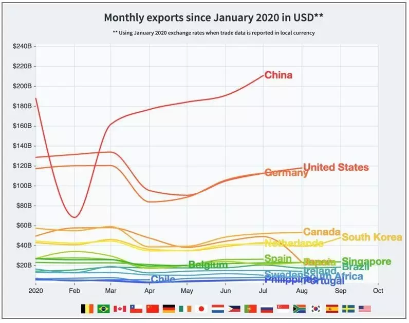 effects of covid on global trade